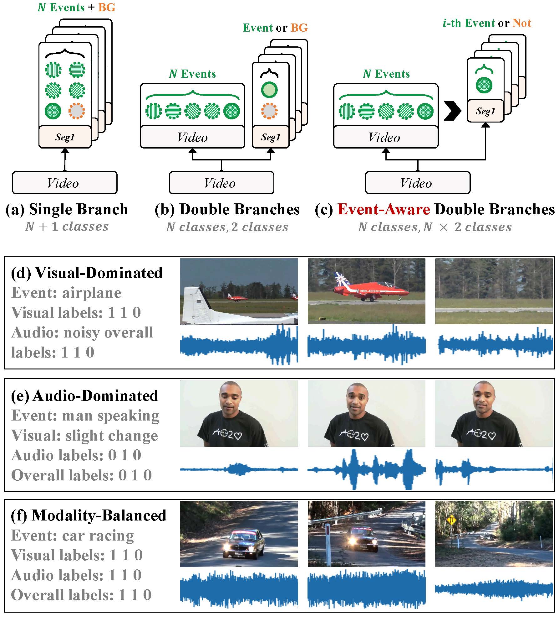 Learning Event-Specific Localization Preferences for Audio-Visual Event Localization